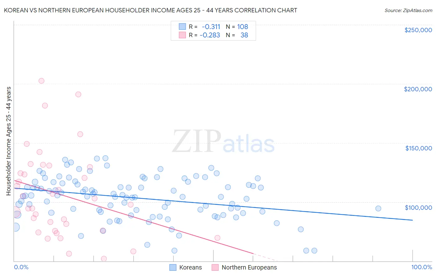 Korean vs Northern European Householder Income Ages 25 - 44 years