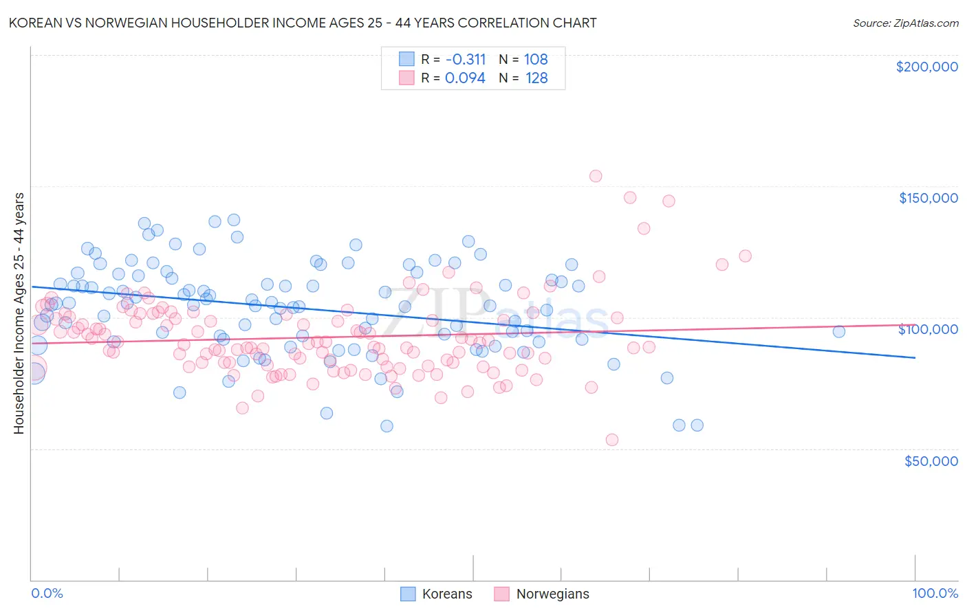 Korean vs Norwegian Householder Income Ages 25 - 44 years