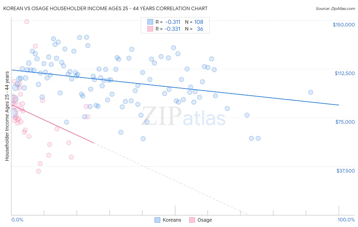 Korean vs Osage Householder Income Ages 25 - 44 years