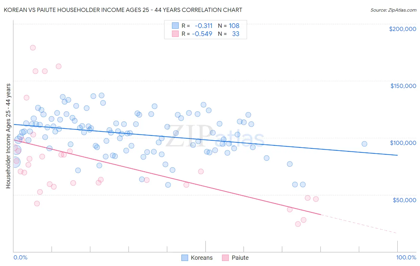 Korean vs Paiute Householder Income Ages 25 - 44 years