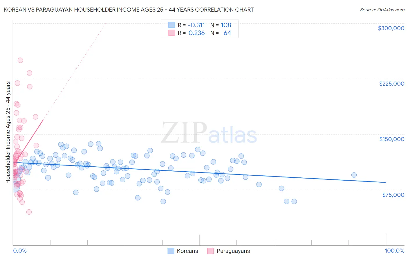 Korean vs Paraguayan Householder Income Ages 25 - 44 years