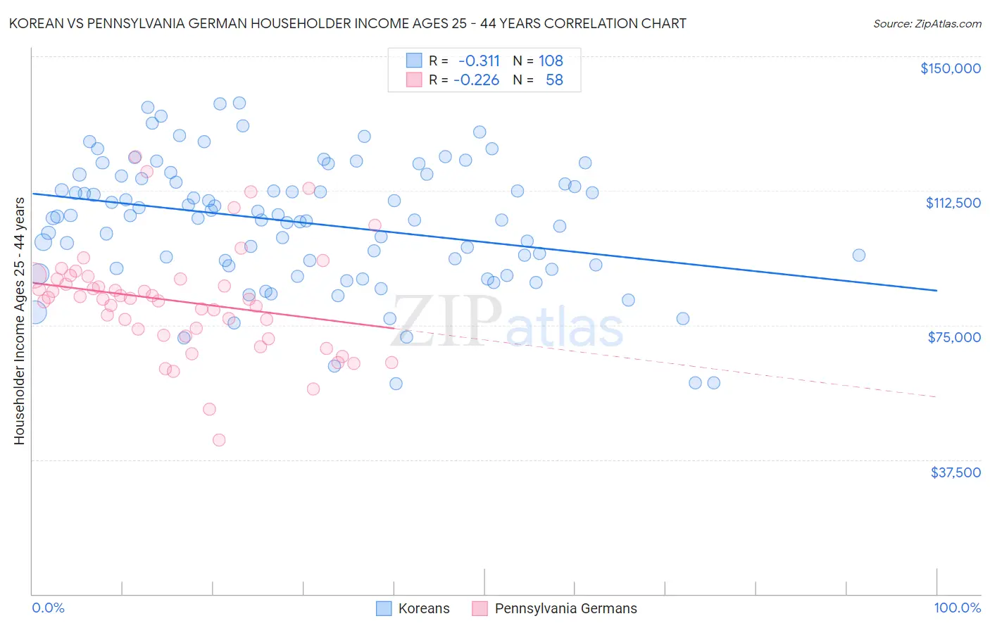 Korean vs Pennsylvania German Householder Income Ages 25 - 44 years