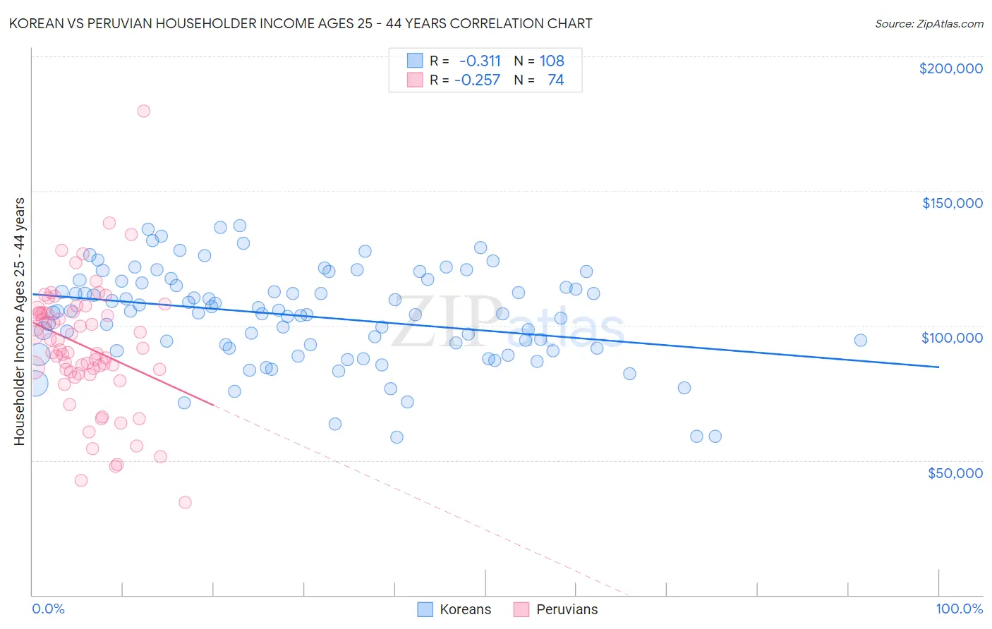 Korean vs Peruvian Householder Income Ages 25 - 44 years