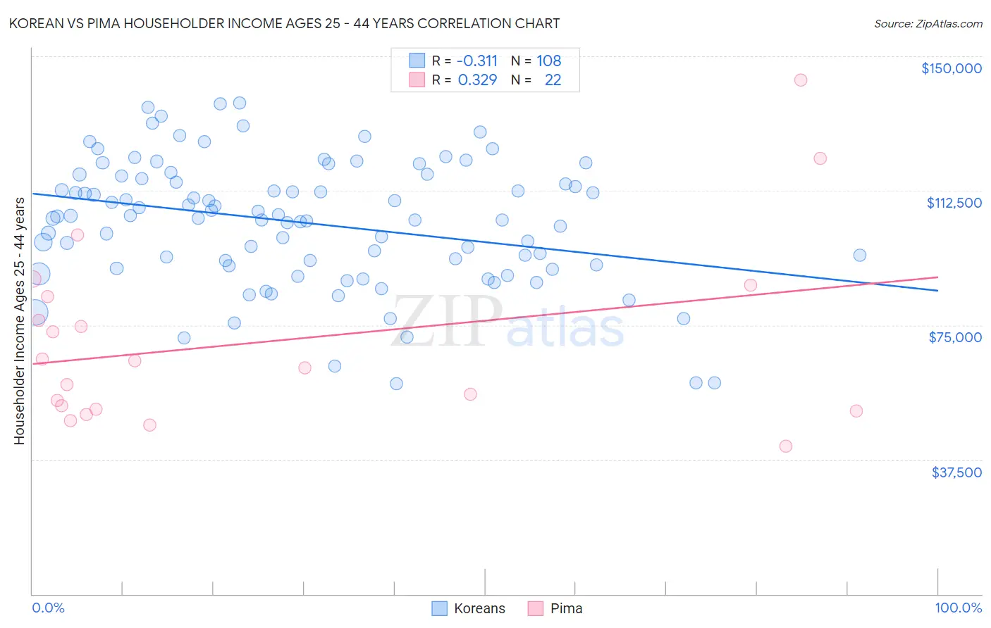 Korean vs Pima Householder Income Ages 25 - 44 years