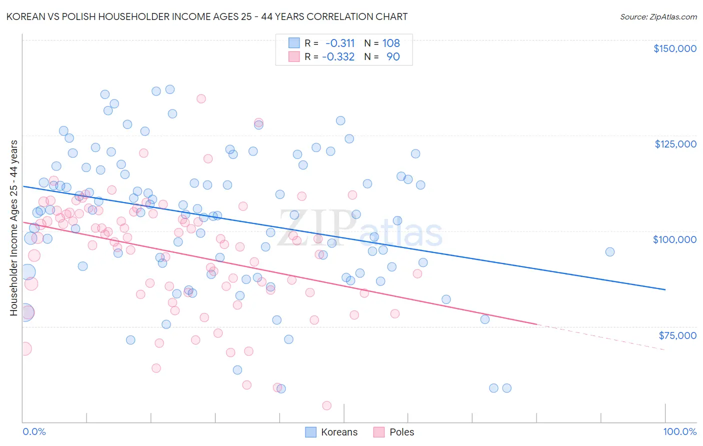 Korean vs Polish Householder Income Ages 25 - 44 years