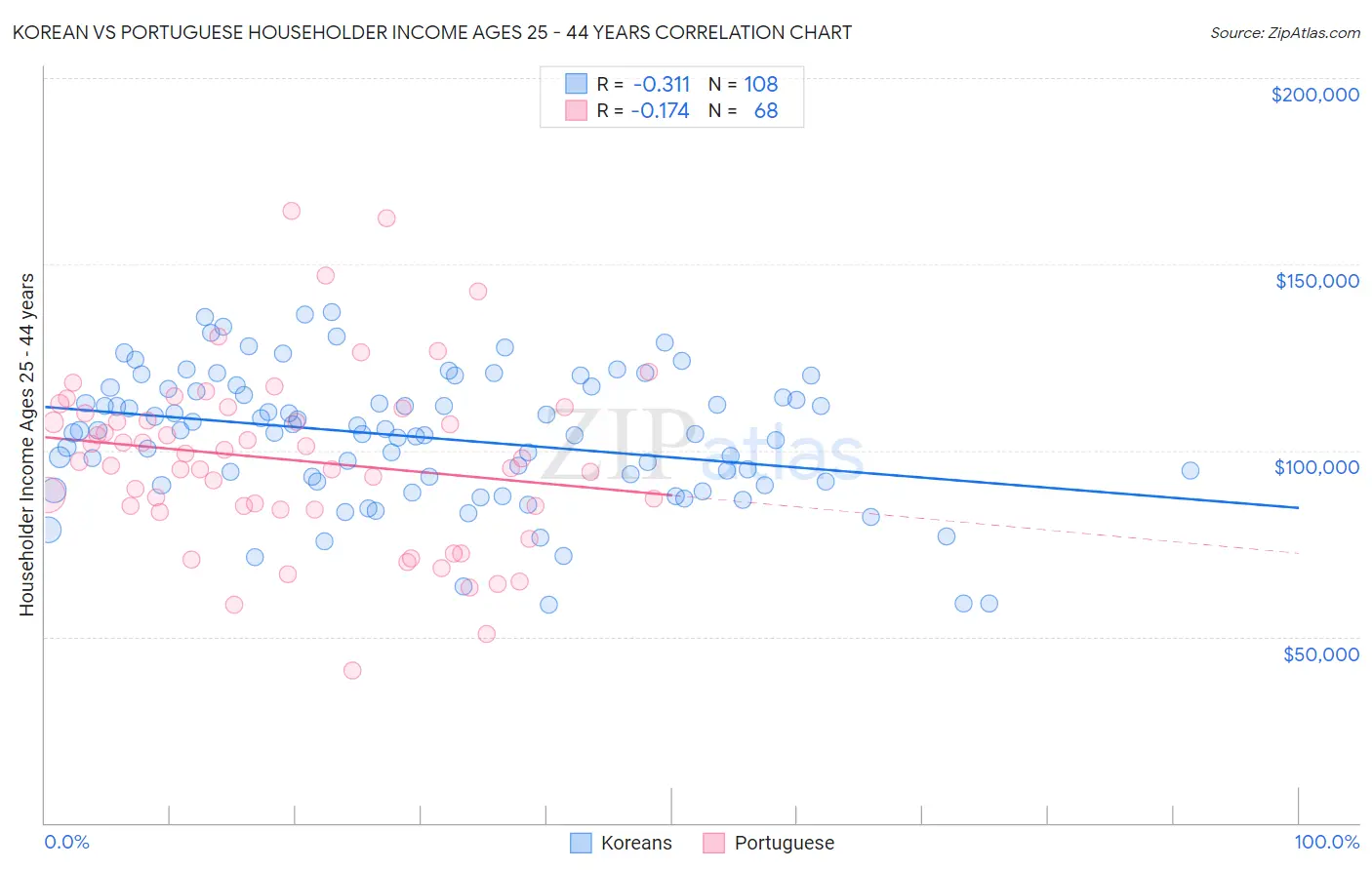 Korean vs Portuguese Householder Income Ages 25 - 44 years