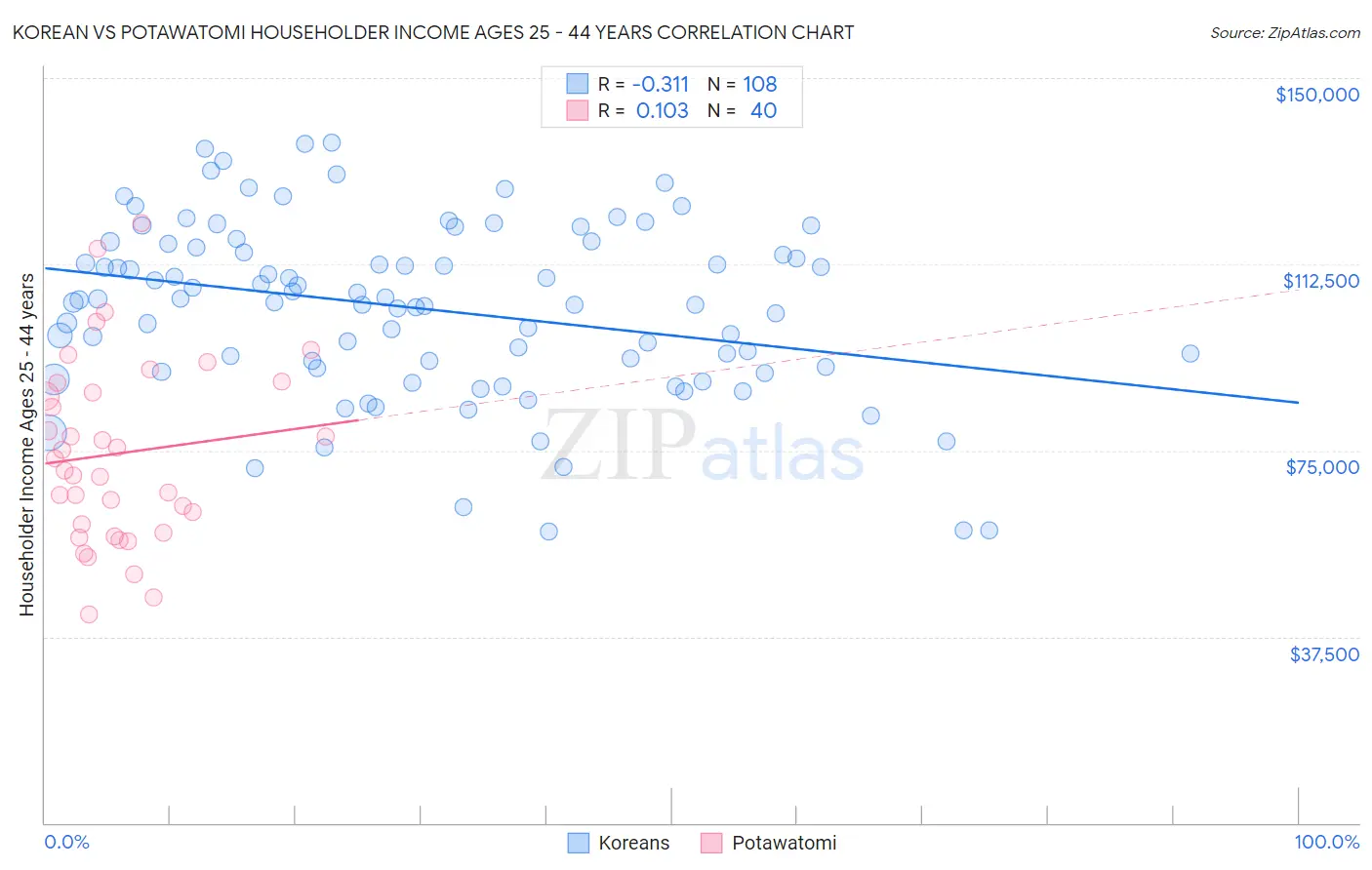 Korean vs Potawatomi Householder Income Ages 25 - 44 years
