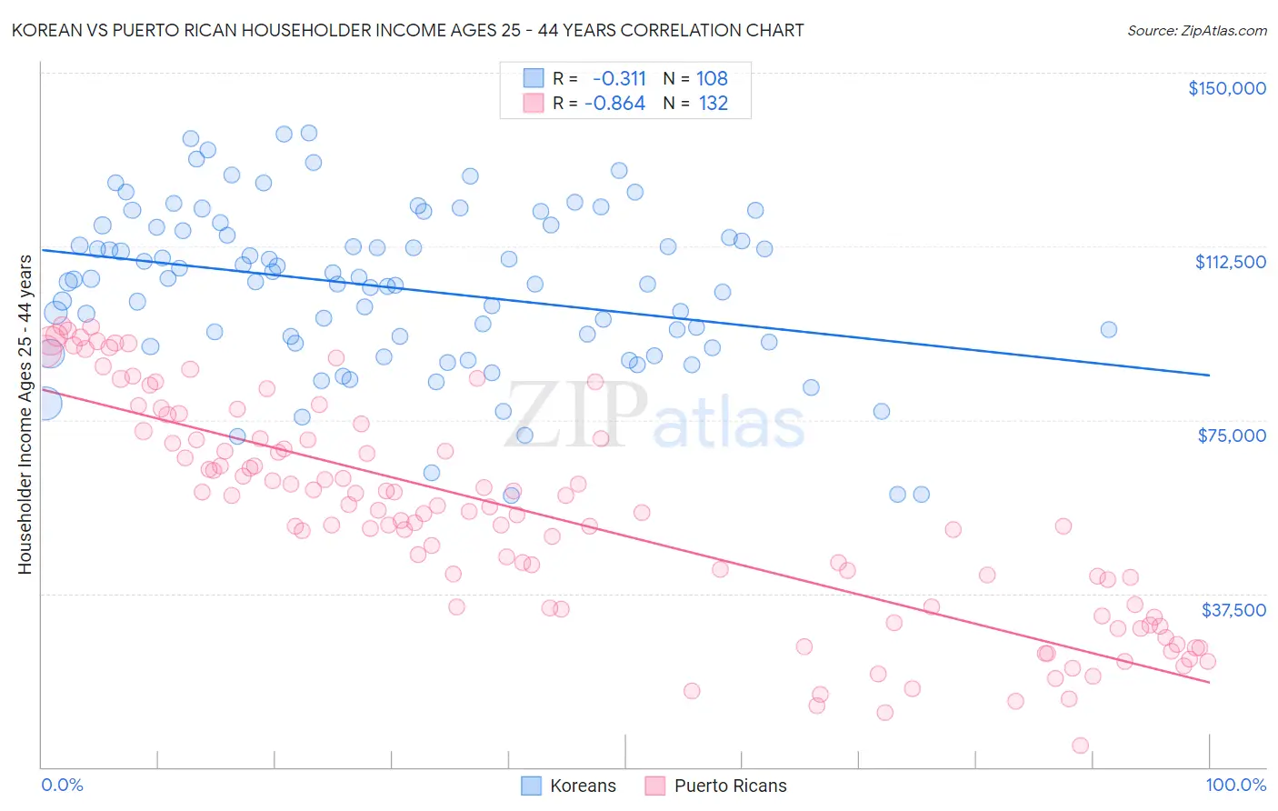 Korean vs Puerto Rican Householder Income Ages 25 - 44 years