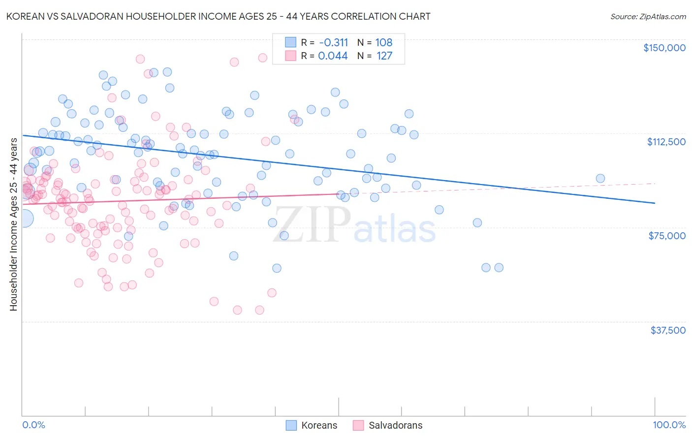 Korean vs Salvadoran Householder Income Ages 25 - 44 years