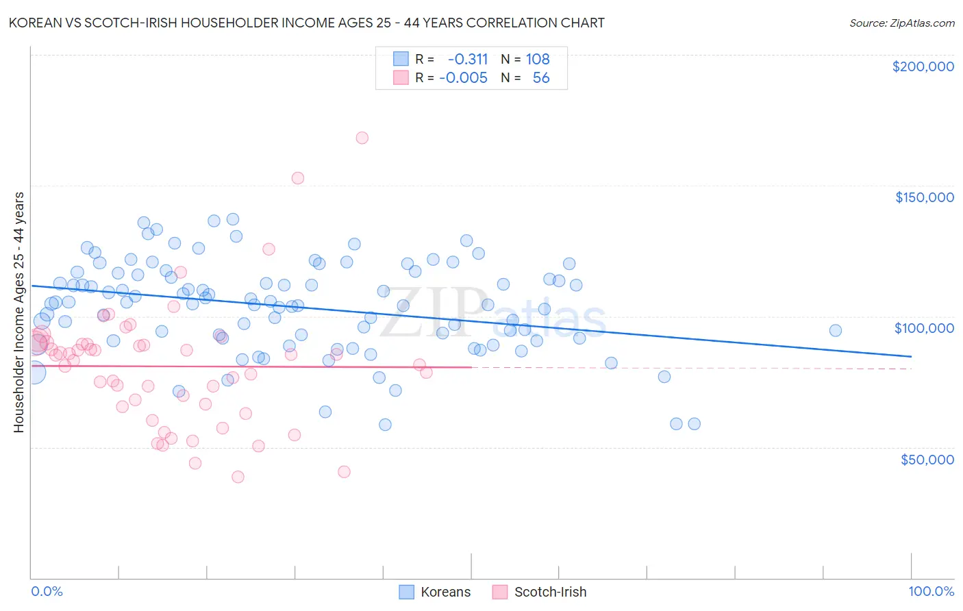 Korean vs Scotch-Irish Householder Income Ages 25 - 44 years