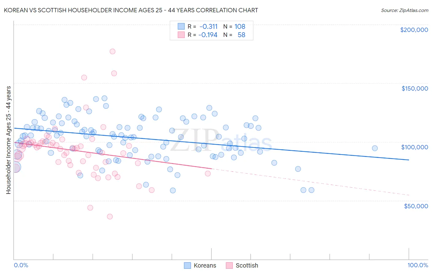 Korean vs Scottish Householder Income Ages 25 - 44 years