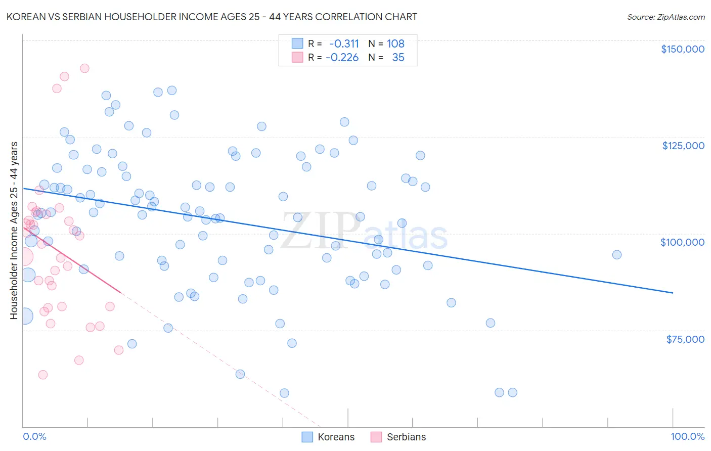 Korean vs Serbian Householder Income Ages 25 - 44 years