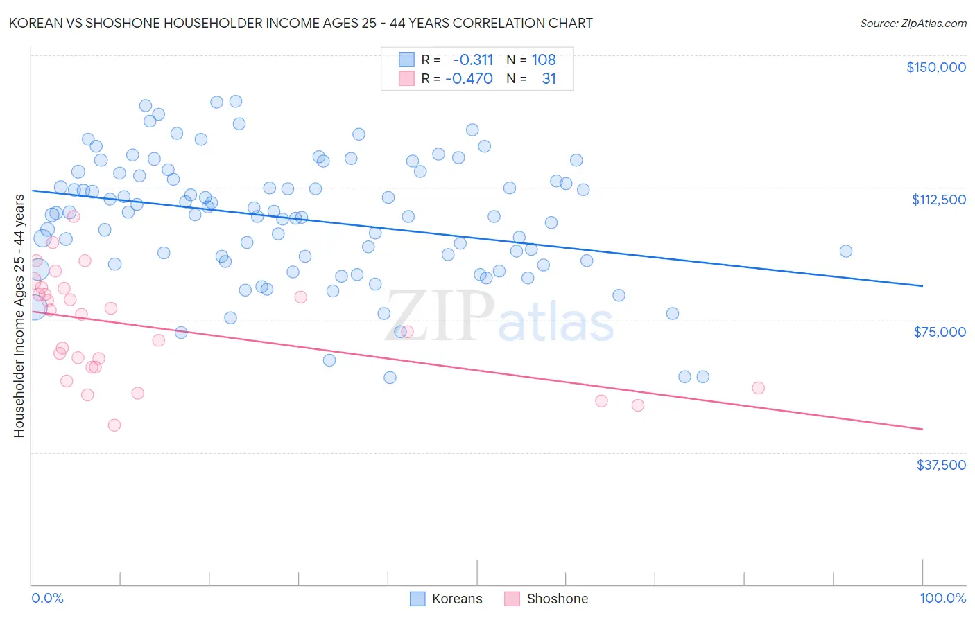 Korean vs Shoshone Householder Income Ages 25 - 44 years