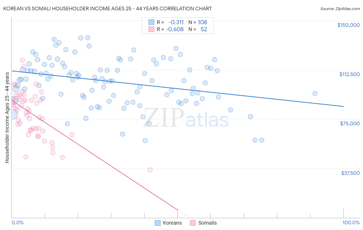 Korean vs Somali Householder Income Ages 25 - 44 years