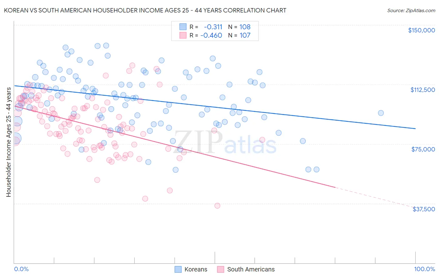 Korean vs South American Householder Income Ages 25 - 44 years