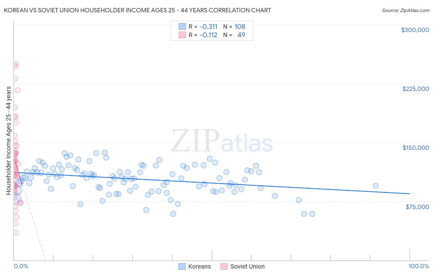 Korean vs Soviet Union Householder Income Ages 25 - 44 years