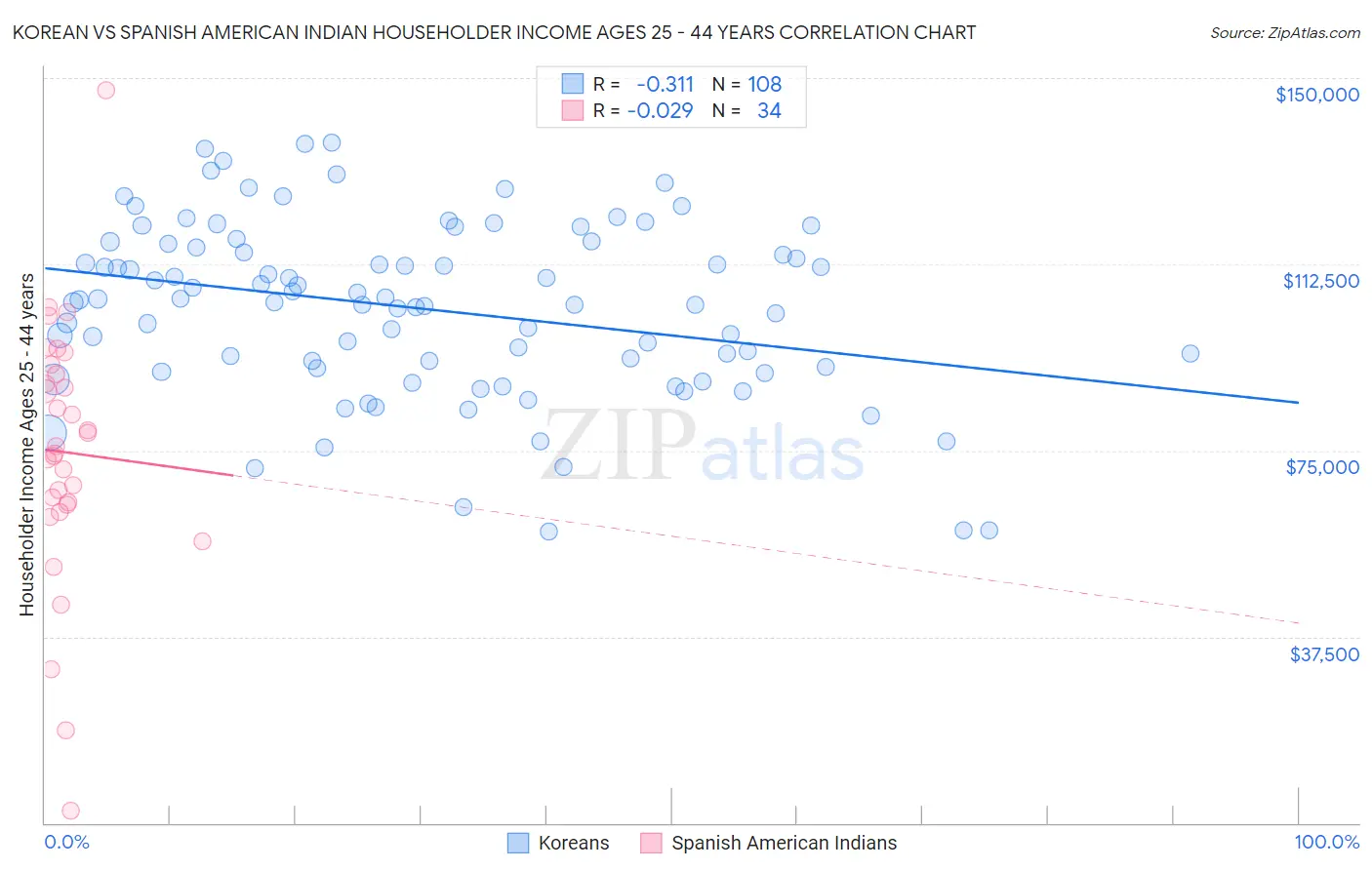 Korean vs Spanish American Indian Householder Income Ages 25 - 44 years