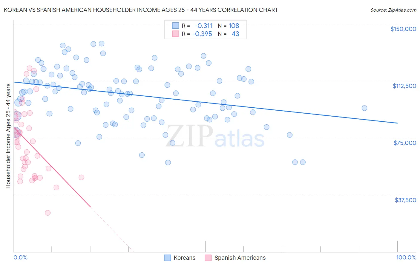 Korean vs Spanish American Householder Income Ages 25 - 44 years