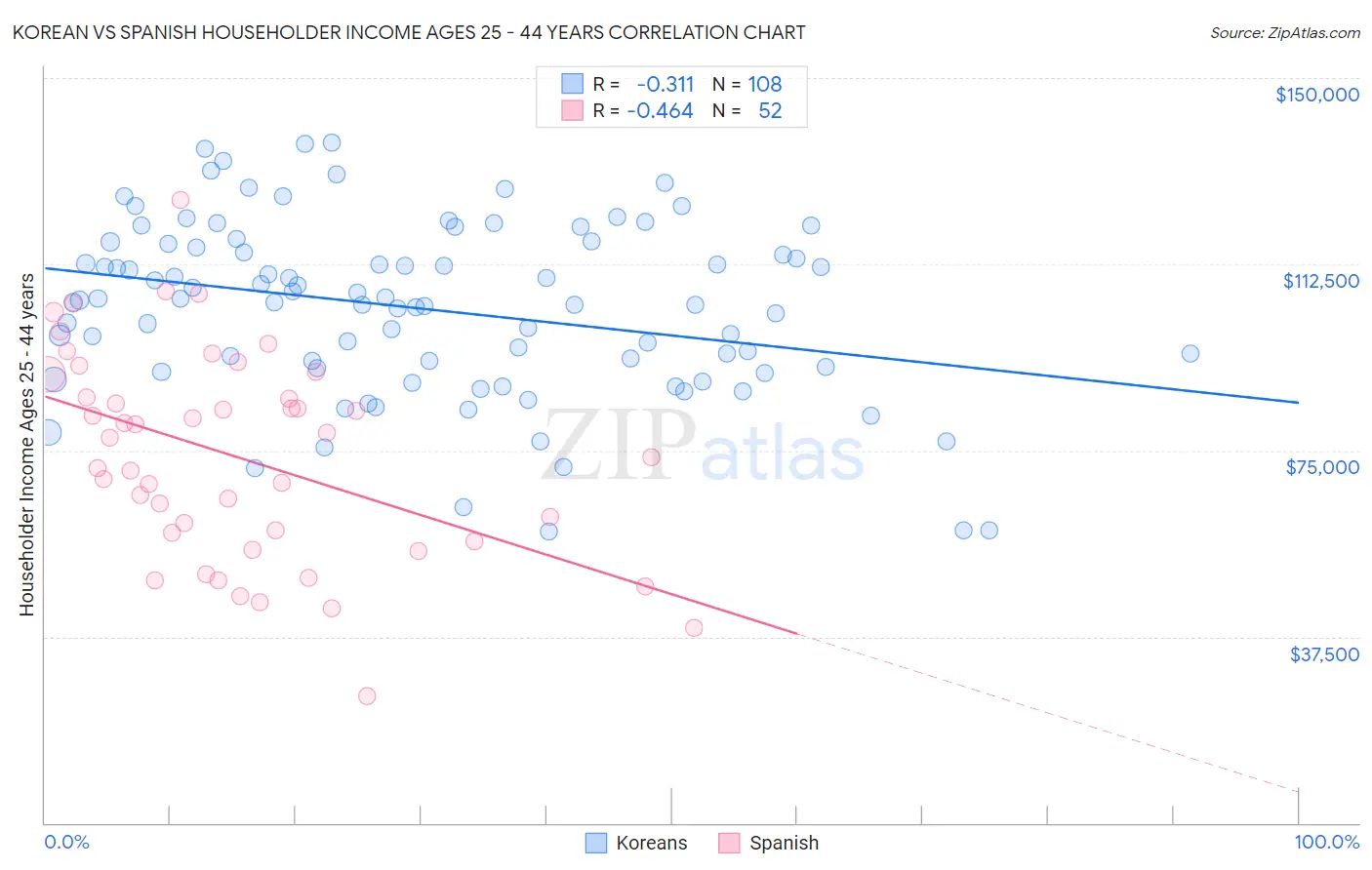 Korean vs Spanish Householder Income Ages 25 - 44 years