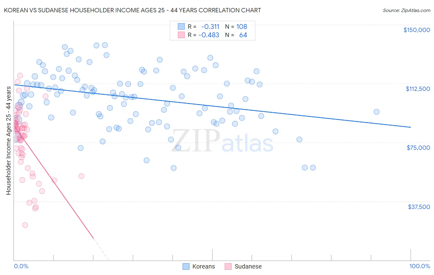 Korean vs Sudanese Householder Income Ages 25 - 44 years