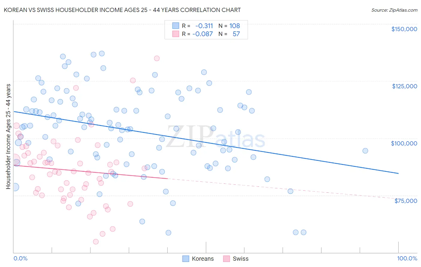 Korean vs Swiss Householder Income Ages 25 - 44 years