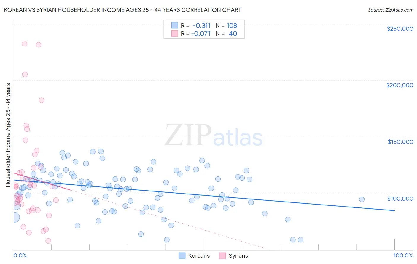 Korean vs Syrian Householder Income Ages 25 - 44 years