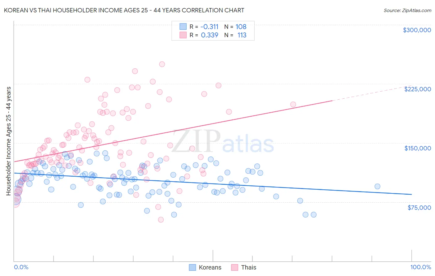 Korean vs Thai Householder Income Ages 25 - 44 years