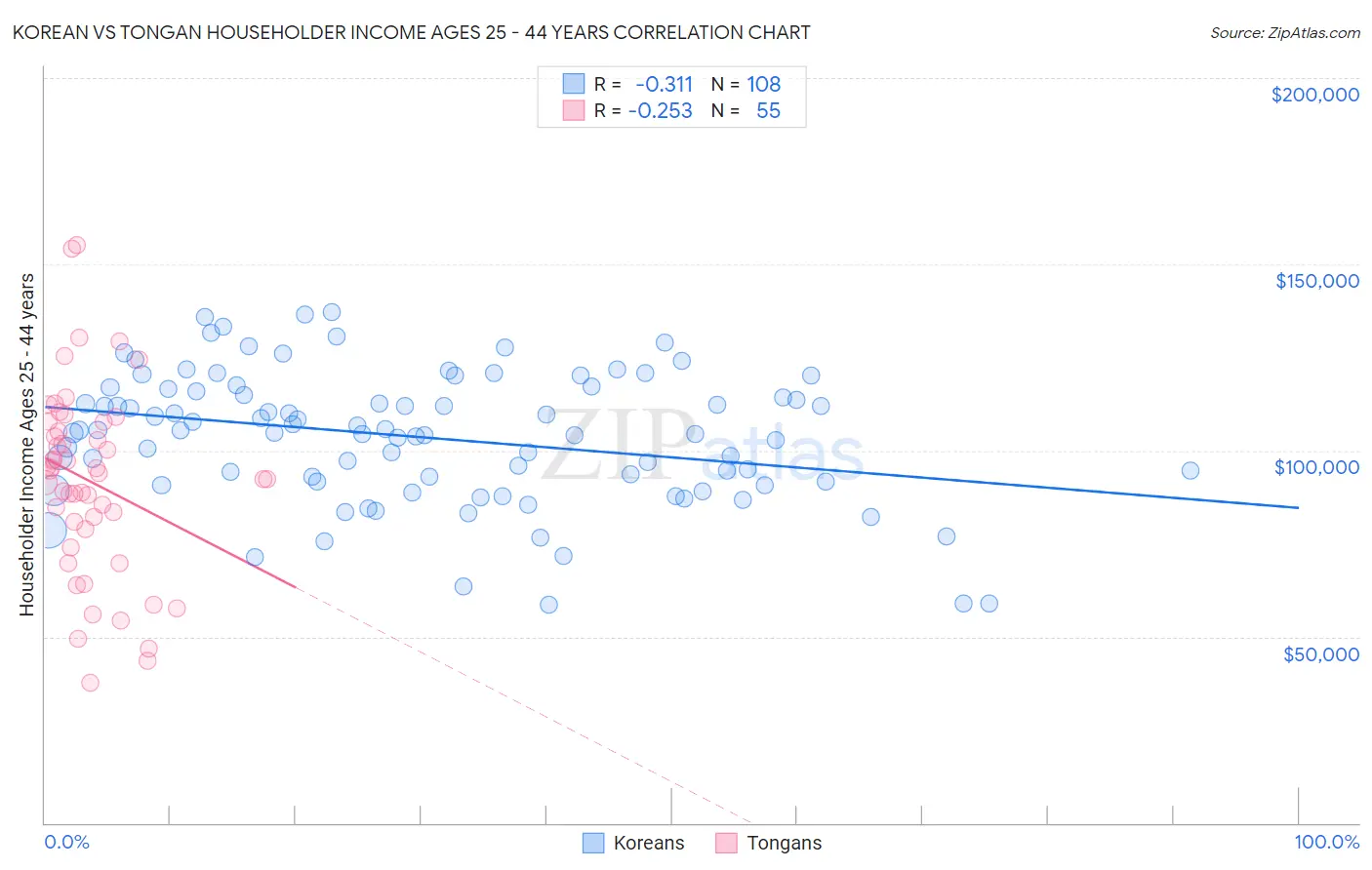 Korean vs Tongan Householder Income Ages 25 - 44 years