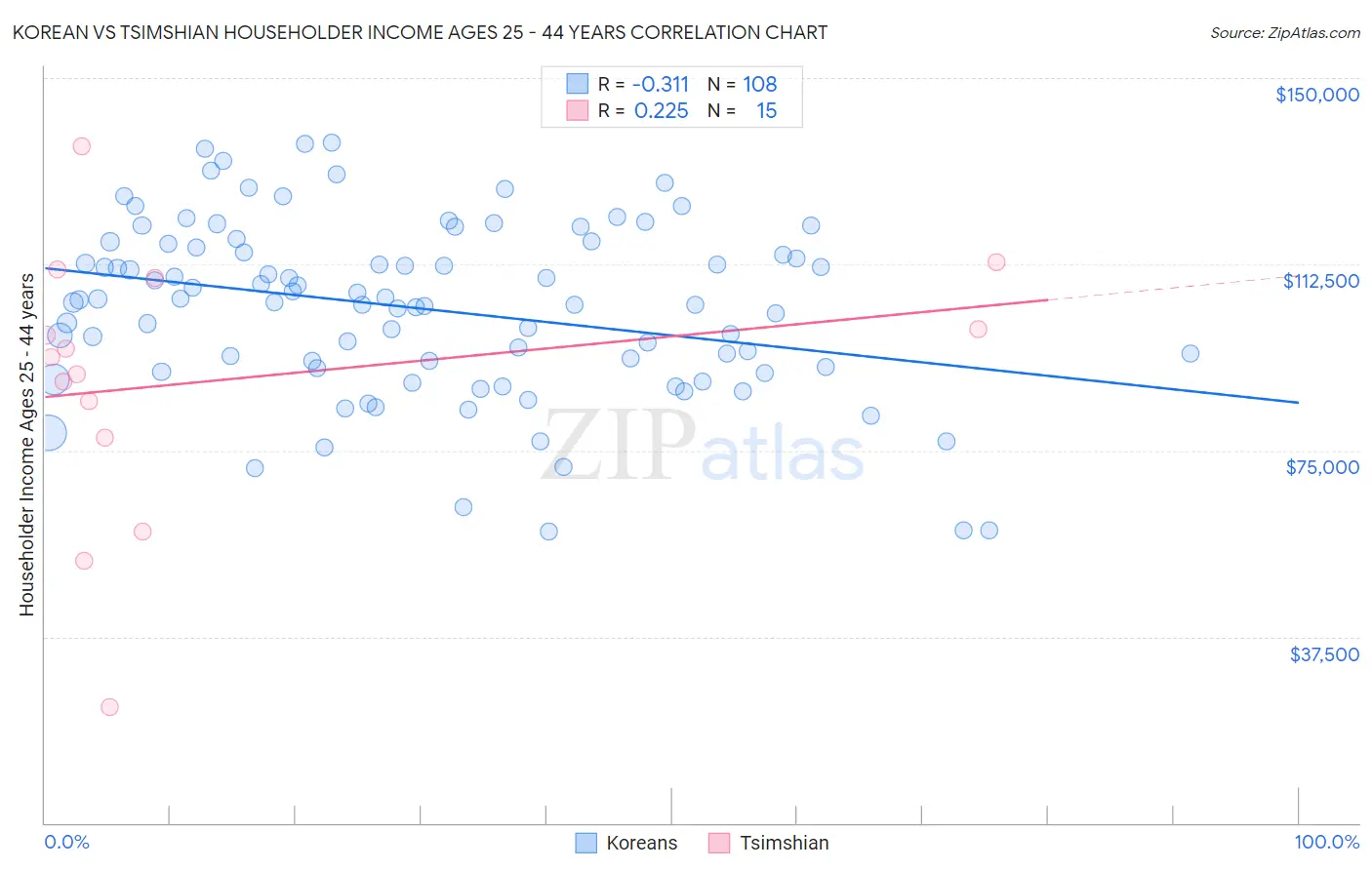 Korean vs Tsimshian Householder Income Ages 25 - 44 years