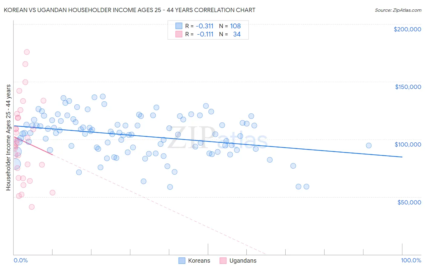 Korean vs Ugandan Householder Income Ages 25 - 44 years