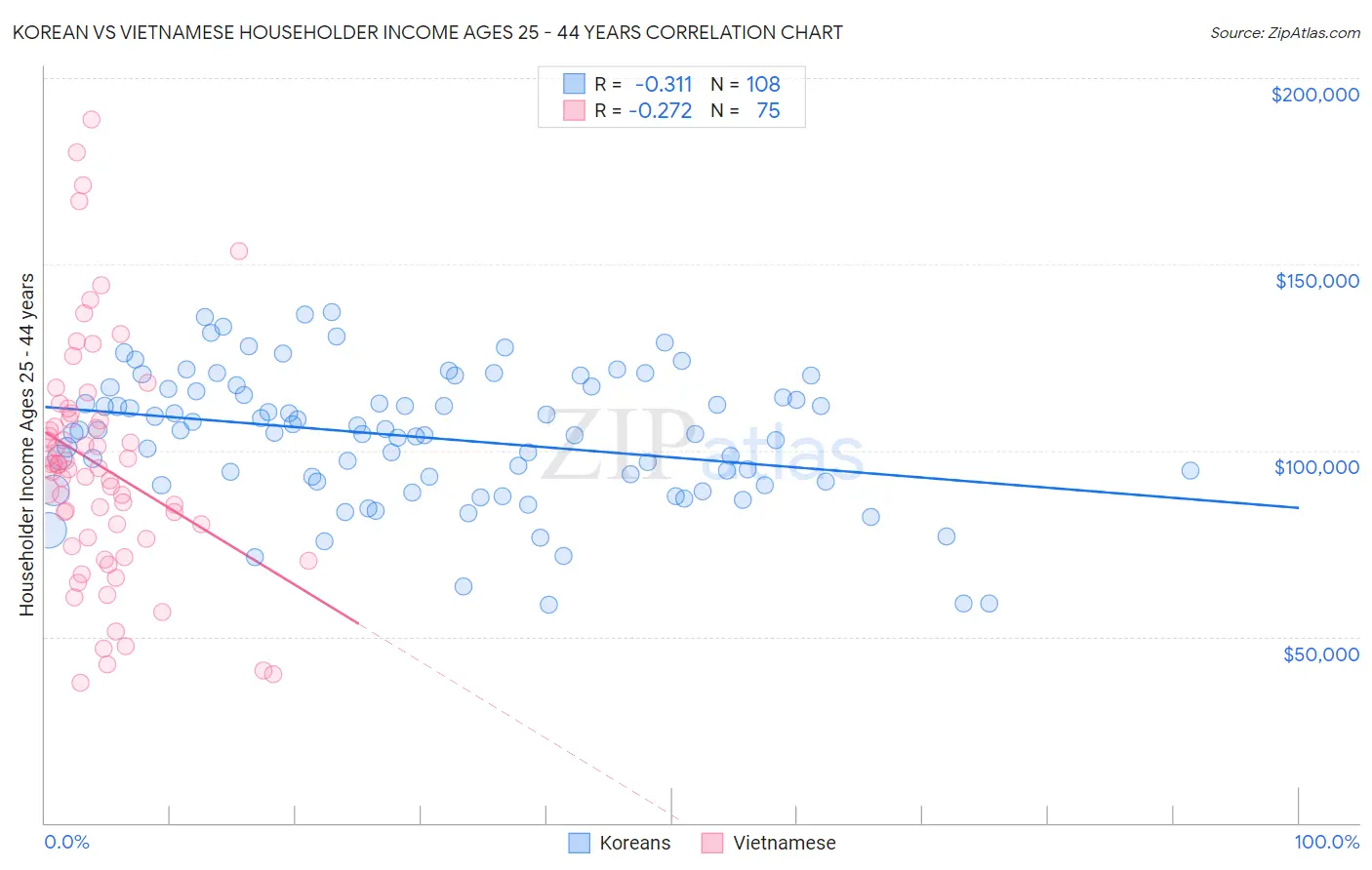 Korean vs Vietnamese Householder Income Ages 25 - 44 years