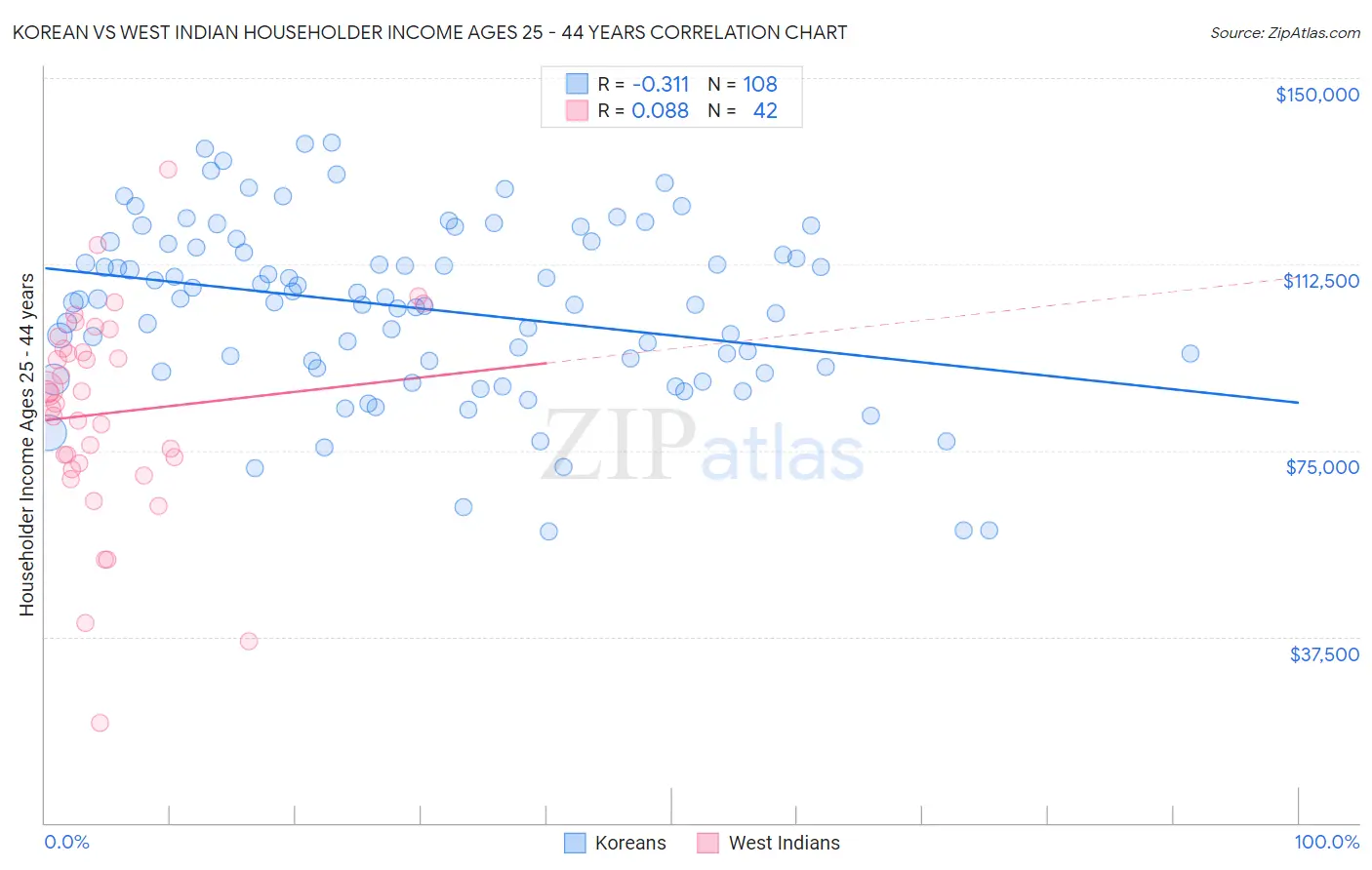 Korean vs West Indian Householder Income Ages 25 - 44 years