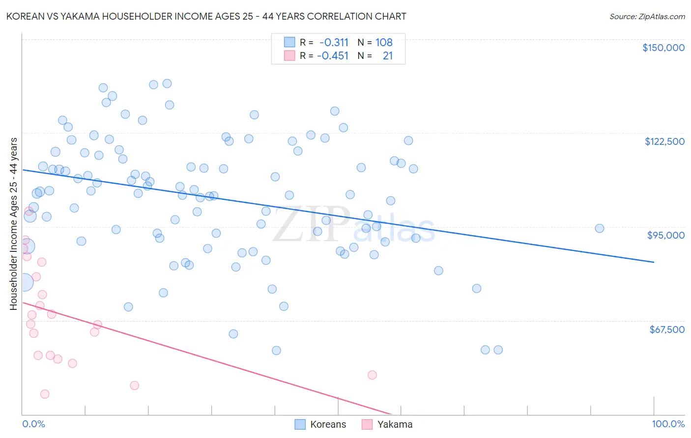 Korean vs Yakama Householder Income Ages 25 - 44 years