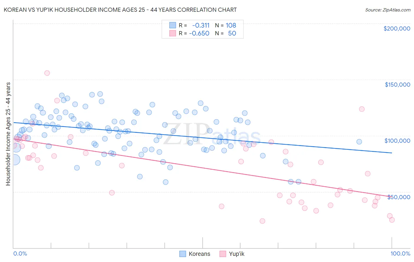 Korean vs Yup'ik Householder Income Ages 25 - 44 years