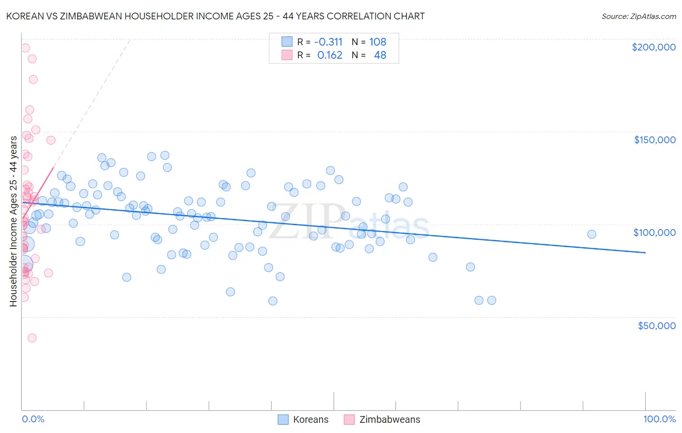 Korean vs Zimbabwean Householder Income Ages 25 - 44 years