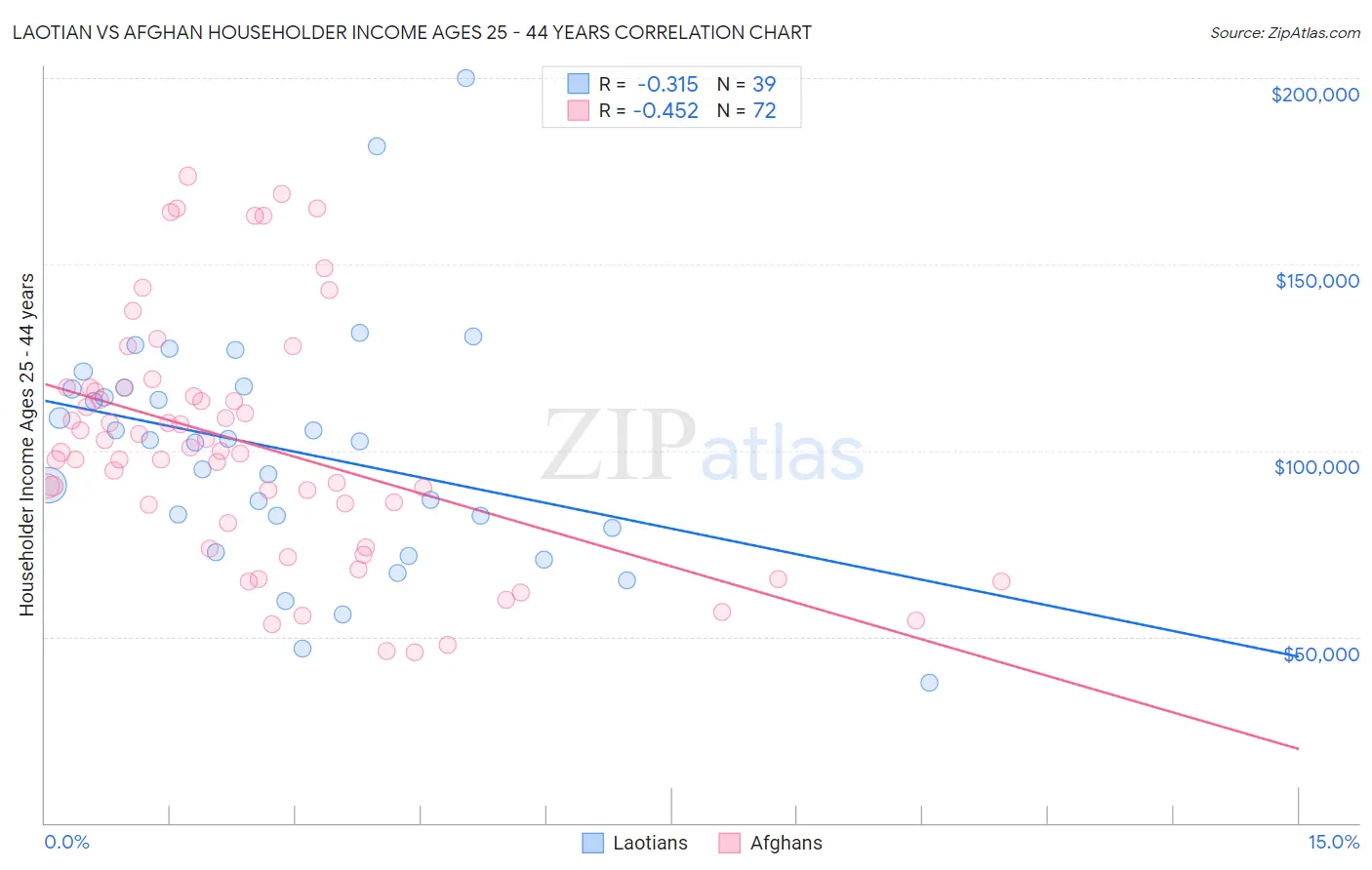 Laotian vs Afghan Householder Income Ages 25 - 44 years