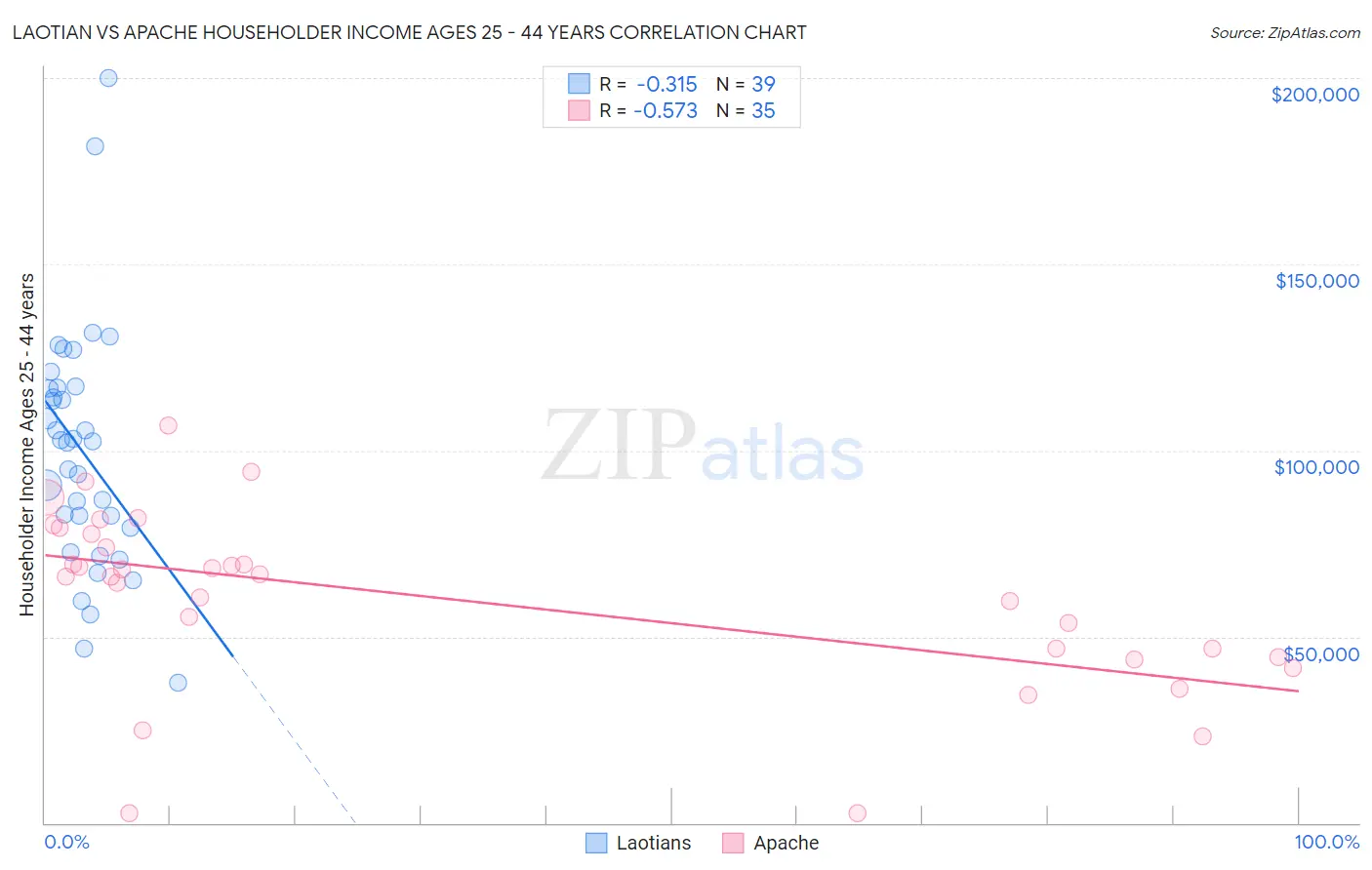 Laotian vs Apache Householder Income Ages 25 - 44 years