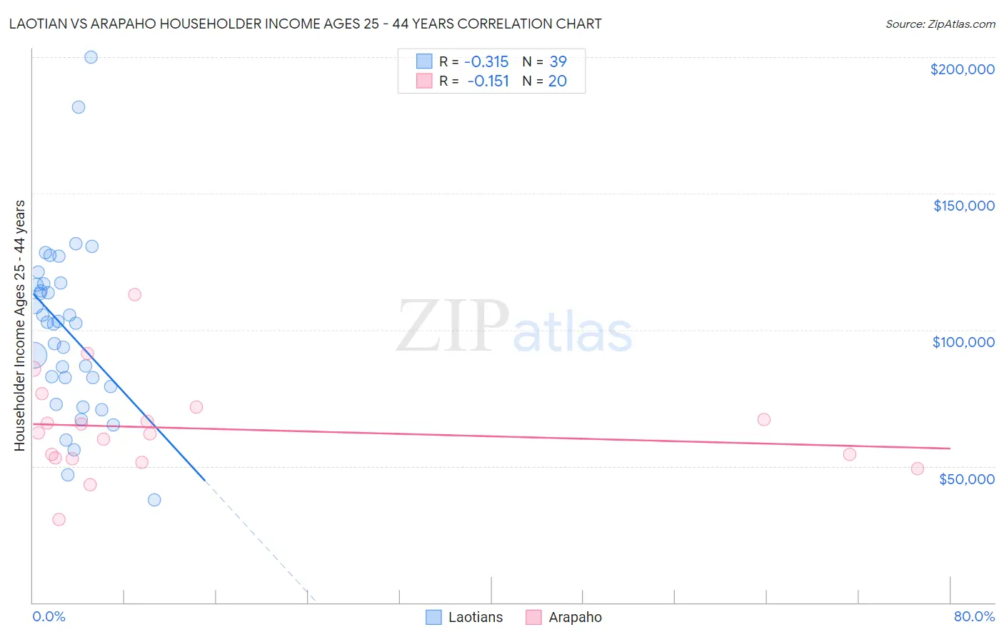 Laotian vs Arapaho Householder Income Ages 25 - 44 years