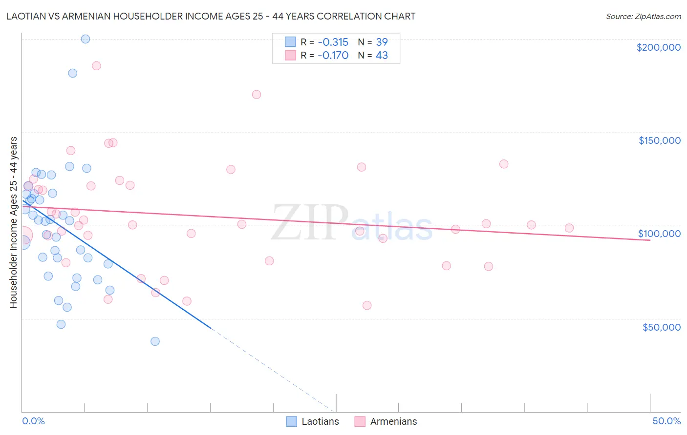 Laotian vs Armenian Householder Income Ages 25 - 44 years