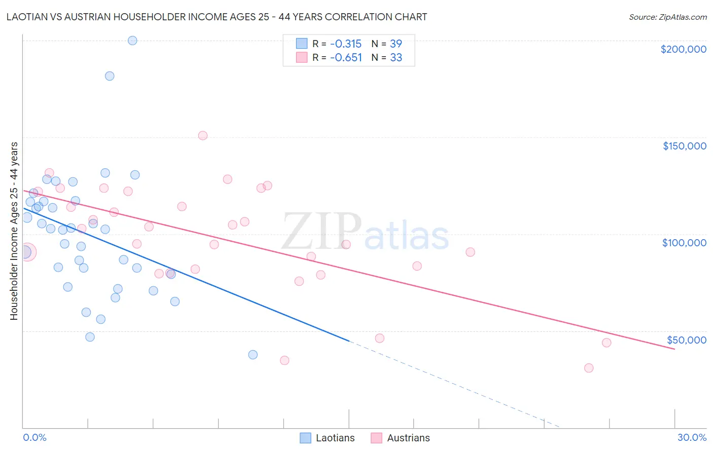 Laotian vs Austrian Householder Income Ages 25 - 44 years