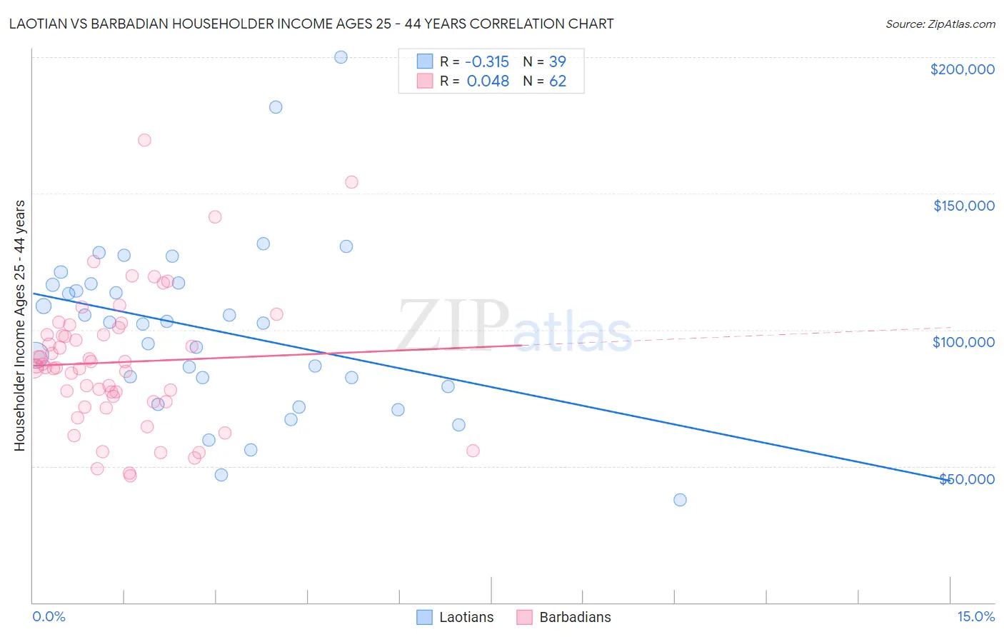 Laotian vs Barbadian Householder Income Ages 25 - 44 years