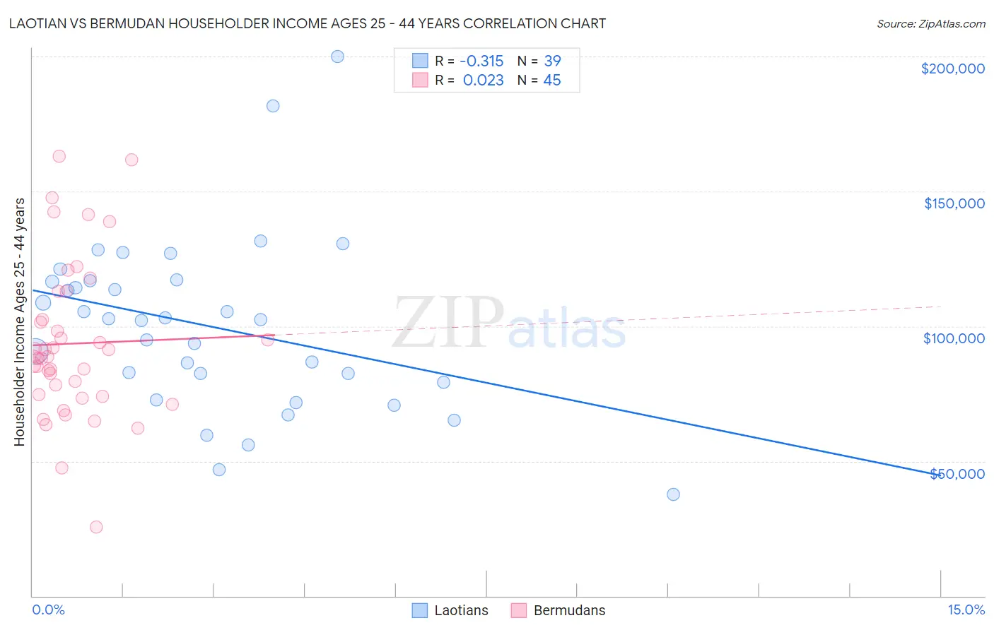 Laotian vs Bermudan Householder Income Ages 25 - 44 years