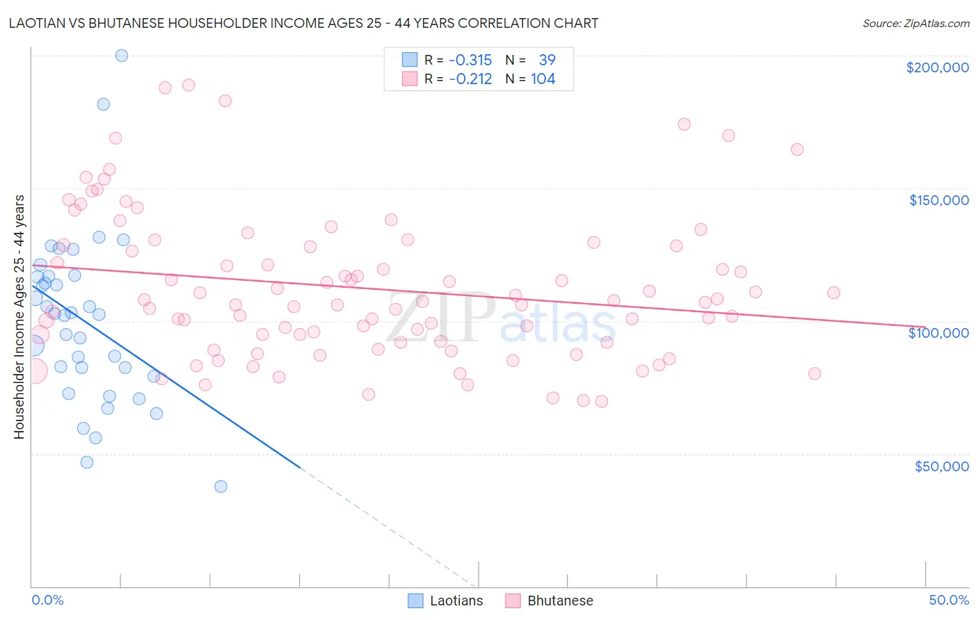 Laotian vs Bhutanese Householder Income Ages 25 - 44 years