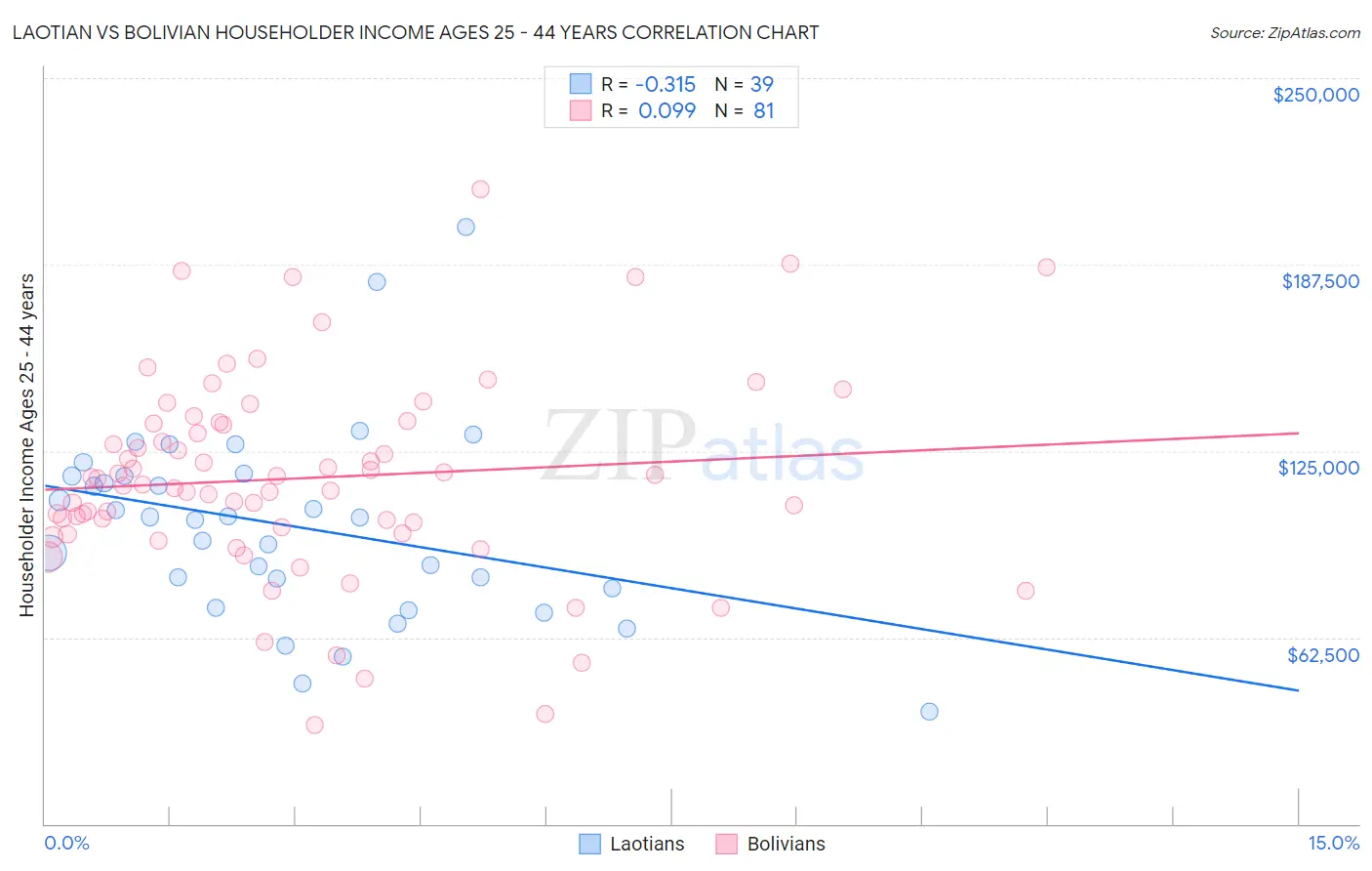 Laotian vs Bolivian Householder Income Ages 25 - 44 years
