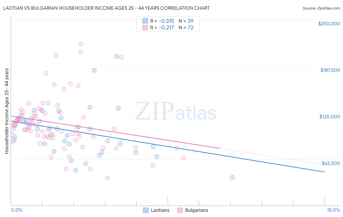 Laotian vs Bulgarian Householder Income Ages 25 - 44 years