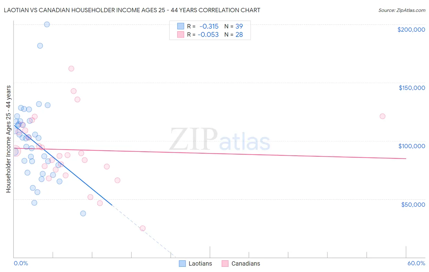 Laotian vs Canadian Householder Income Ages 25 - 44 years