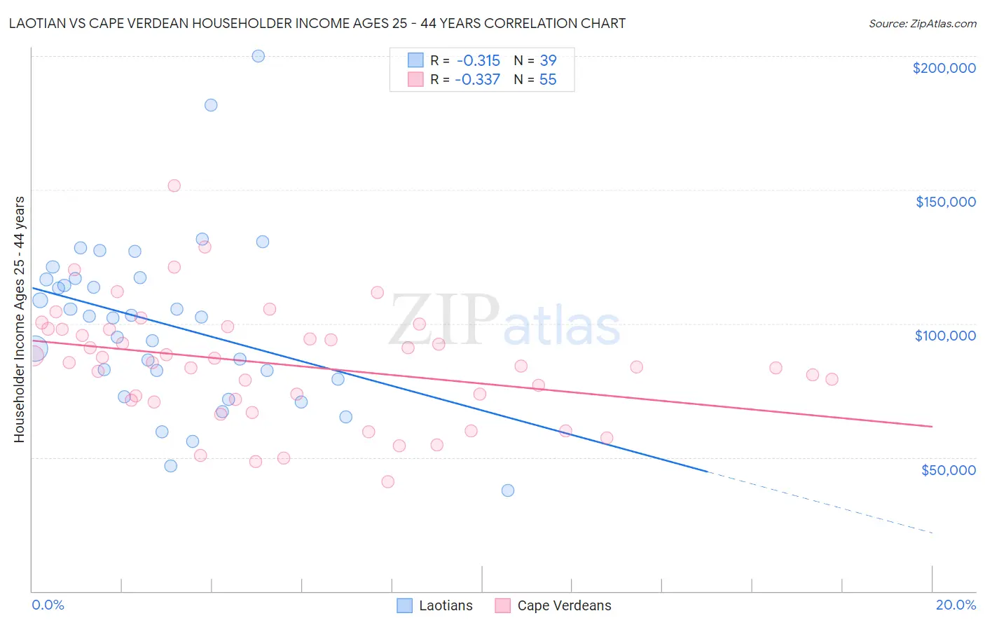 Laotian vs Cape Verdean Householder Income Ages 25 - 44 years