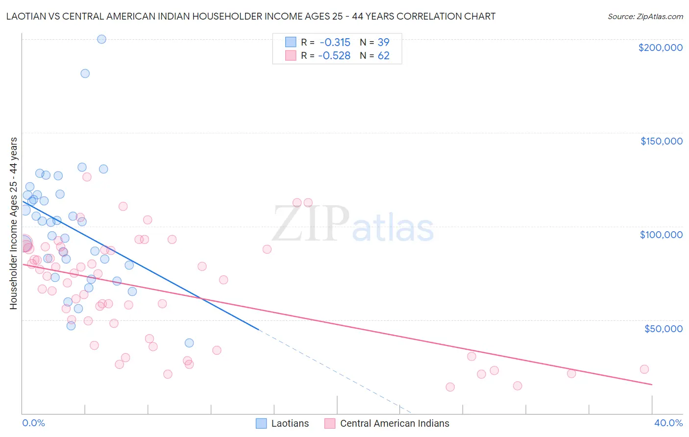 Laotian vs Central American Indian Householder Income Ages 25 - 44 years