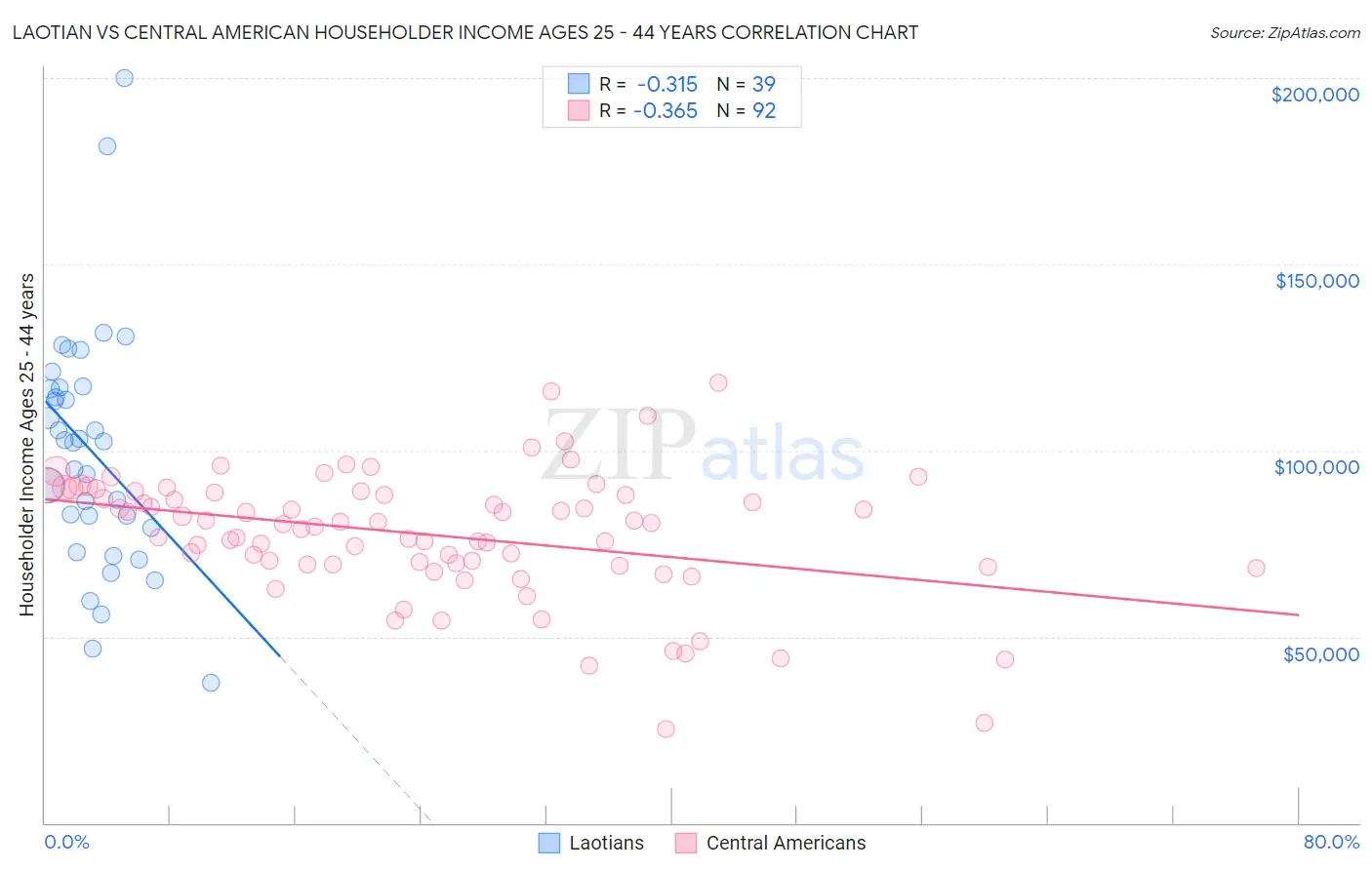 Laotian vs Central American Householder Income Ages 25 - 44 years
