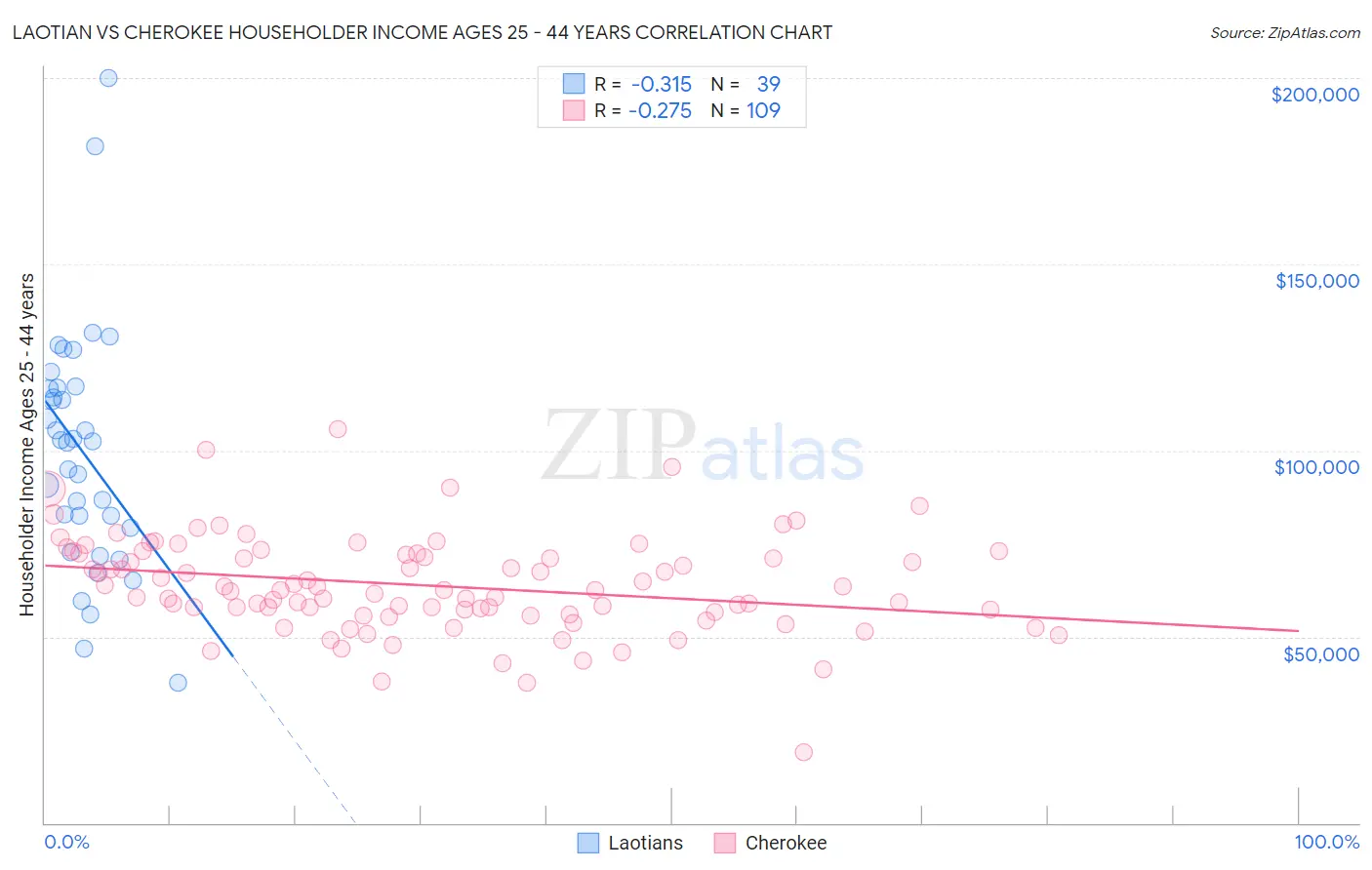 Laotian vs Cherokee Householder Income Ages 25 - 44 years